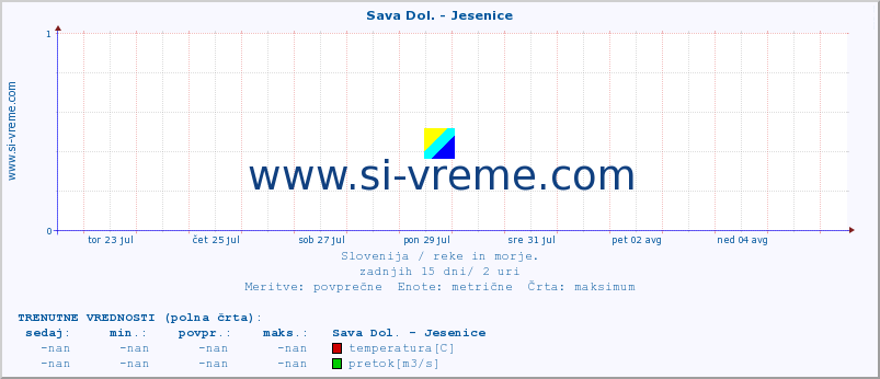 POVPREČJE :: Sava Dol. - Jesenice :: temperatura | pretok | višina :: zadnji mesec / 2 uri.