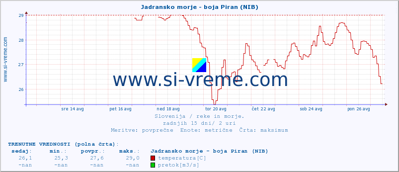 POVPREČJE :: Jadransko morje - boja Piran (NIB) :: temperatura | pretok | višina :: zadnji mesec / 2 uri.