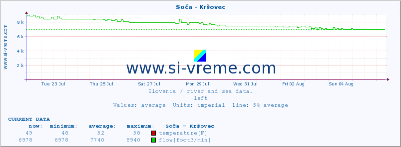  :: Soča - Kršovec :: temperature | flow | height :: last month / 2 hours.