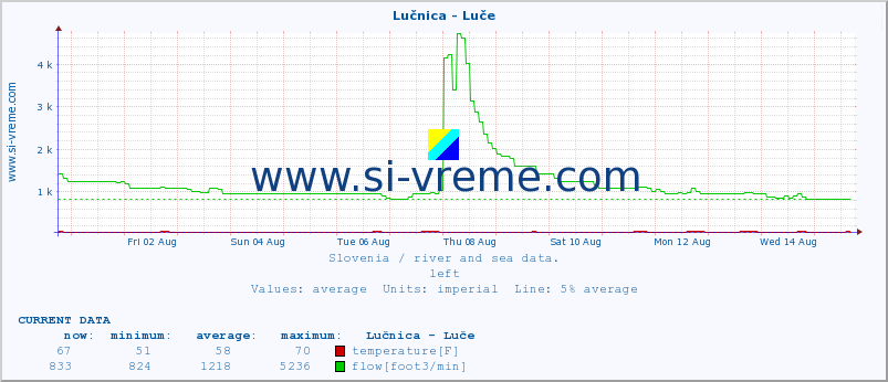  :: Lučnica - Luče :: temperature | flow | height :: last month / 2 hours.