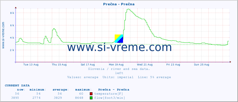  :: Prečna - Prečna :: temperature | flow | height :: last month / 2 hours.