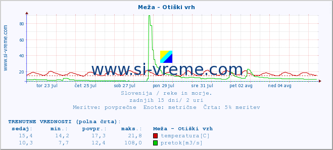 POVPREČJE :: Meža - Otiški vrh :: temperatura | pretok | višina :: zadnji mesec / 2 uri.