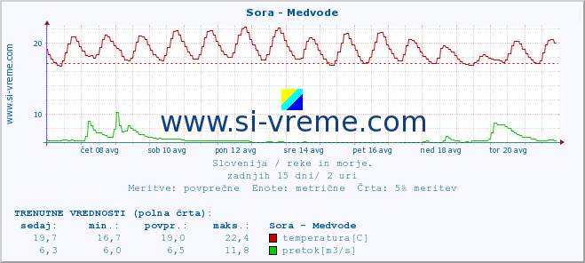 POVPREČJE :: Sora - Medvode :: temperatura | pretok | višina :: zadnji mesec / 2 uri.