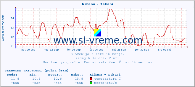 POVPREČJE :: Rižana - Dekani :: temperatura | pretok | višina :: zadnji mesec / 2 uri.