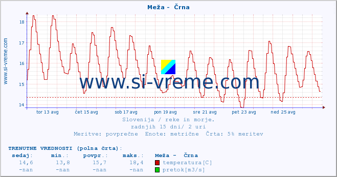 POVPREČJE :: Meža -  Črna :: temperatura | pretok | višina :: zadnji mesec / 2 uri.