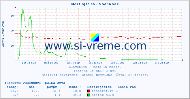 POVPREČJE :: Mestinjščica - Sodna vas :: temperatura | pretok | višina :: zadnji mesec / 2 uri.