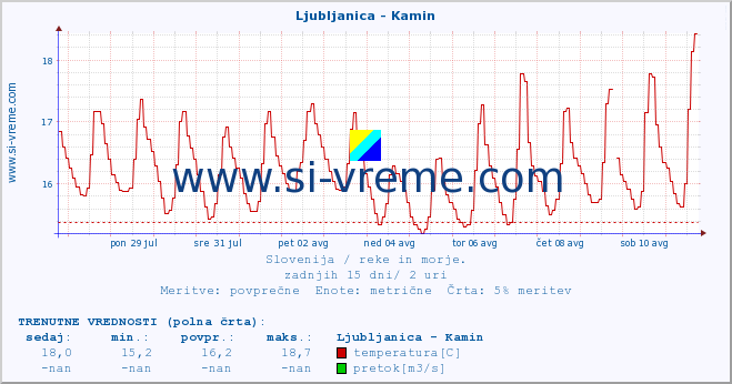 POVPREČJE :: Ljubljanica - Kamin :: temperatura | pretok | višina :: zadnji mesec / 2 uri.