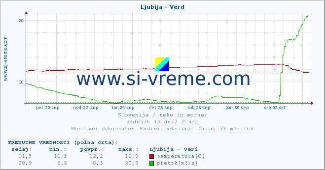 POVPREČJE :: Ljubija - Verd :: temperatura | pretok | višina :: zadnji mesec / 2 uri.