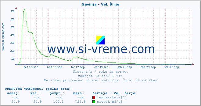 POVPREČJE :: Savinja - Vel. Širje :: temperatura | pretok | višina :: zadnji mesec / 2 uri.