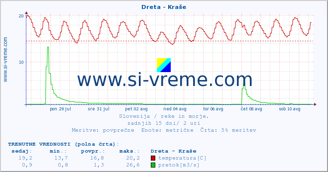 POVPREČJE :: Dreta - Kraše :: temperatura | pretok | višina :: zadnji mesec / 2 uri.