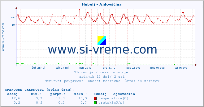 POVPREČJE :: Hubelj - Ajdovščina :: temperatura | pretok | višina :: zadnji mesec / 2 uri.