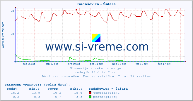 POVPREČJE :: Badaševica - Šalara :: temperatura | pretok | višina :: zadnji mesec / 2 uri.