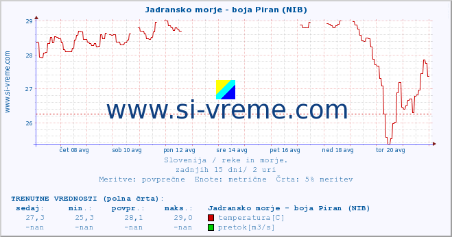 POVPREČJE :: Jadransko morje - boja Piran (NIB) :: temperatura | pretok | višina :: zadnji mesec / 2 uri.