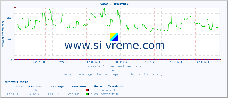  :: Sava - Hrastnik :: temperature | flow | height :: last month / 2 hours.