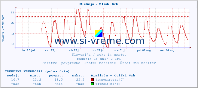 POVPREČJE :: Mislinja - Otiški Vrh :: temperatura | pretok | višina :: zadnji mesec / 2 uri.