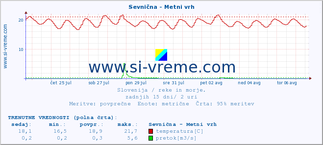 POVPREČJE :: Sevnična - Metni vrh :: temperatura | pretok | višina :: zadnji mesec / 2 uri.