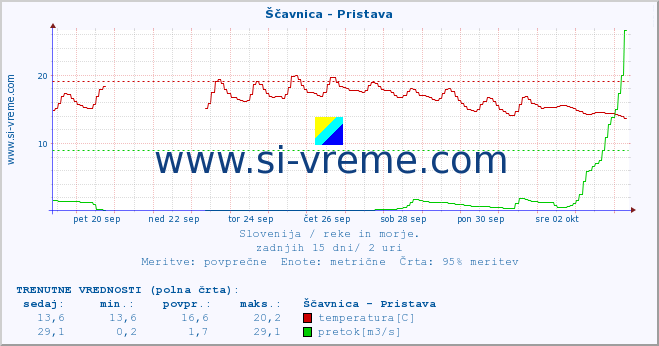 POVPREČJE :: Ščavnica - Pristava :: temperatura | pretok | višina :: zadnji mesec / 2 uri.