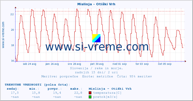 POVPREČJE :: Mislinja - Otiški Vrh :: temperatura | pretok | višina :: zadnji mesec / 2 uri.