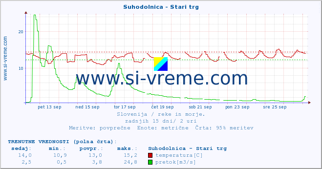 POVPREČJE :: Suhodolnica - Stari trg :: temperatura | pretok | višina :: zadnji mesec / 2 uri.