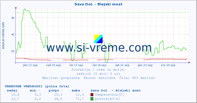 POVPREČJE :: Sava Dol. - Blejski most :: temperatura | pretok | višina :: zadnji mesec / 2 uri.
