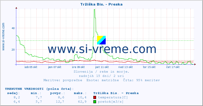 POVPREČJE :: Tržiška Bis. - Preska :: temperatura | pretok | višina :: zadnji mesec / 2 uri.