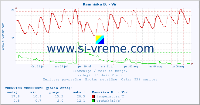 POVPREČJE :: Kamniška B. - Vir :: temperatura | pretok | višina :: zadnji mesec / 2 uri.