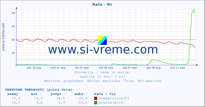 POVPREČJE :: Rača - Vir :: temperatura | pretok | višina :: zadnji mesec / 2 uri.