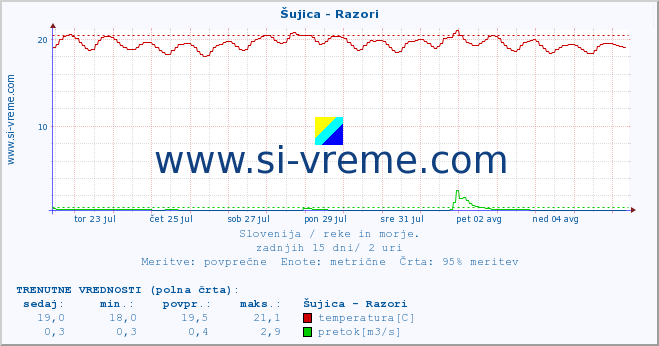 POVPREČJE :: Šujica - Razori :: temperatura | pretok | višina :: zadnji mesec / 2 uri.