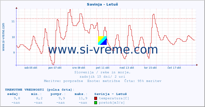 POVPREČJE :: Savinja - Letuš :: temperatura | pretok | višina :: zadnji mesec / 2 uri.