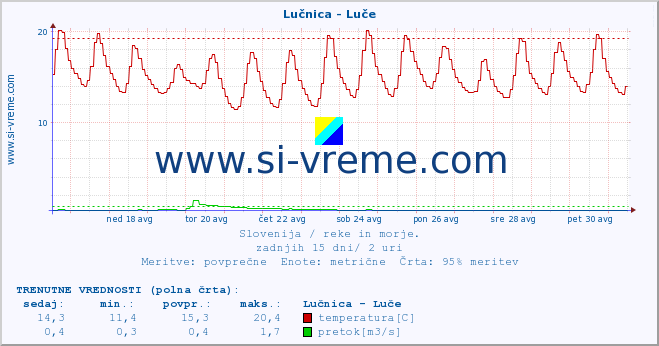 POVPREČJE :: Lučnica - Luče :: temperatura | pretok | višina :: zadnji mesec / 2 uri.