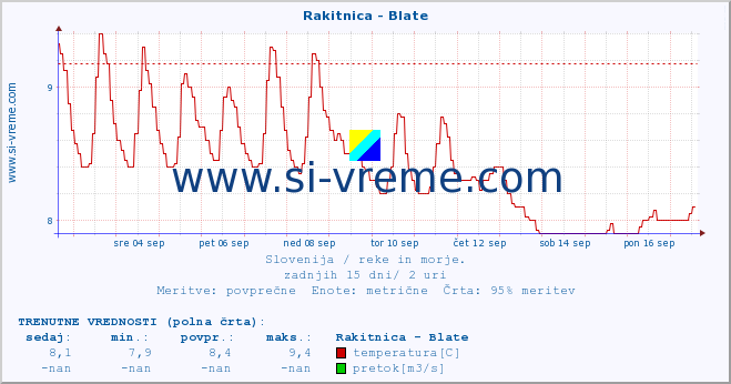 POVPREČJE :: Rakitnica - Blate :: temperatura | pretok | višina :: zadnji mesec / 2 uri.