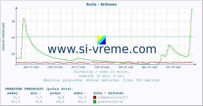 POVPREČJE :: Soča - Kršovec :: temperatura | pretok | višina :: zadnji mesec / 2 uri.