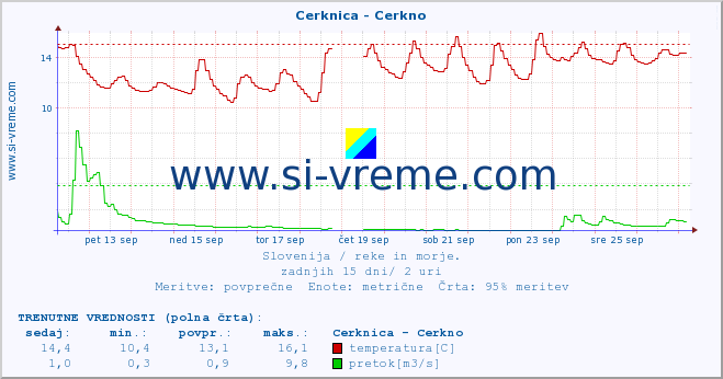 POVPREČJE :: Cerknica - Cerkno :: temperatura | pretok | višina :: zadnji mesec / 2 uri.