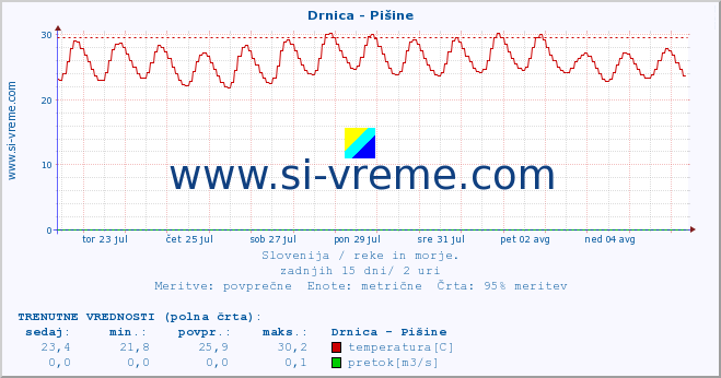 POVPREČJE :: Drnica - Pišine :: temperatura | pretok | višina :: zadnji mesec / 2 uri.