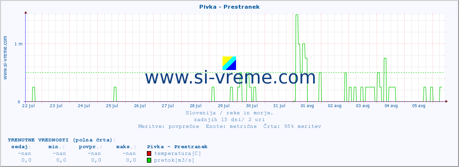 POVPREČJE :: Pivka - Prestranek :: temperatura | pretok | višina :: zadnji mesec / 2 uri.