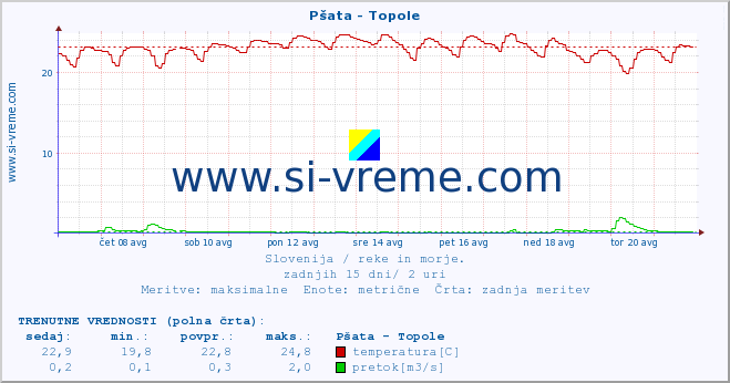 POVPREČJE :: Pšata - Topole :: temperatura | pretok | višina :: zadnji mesec / 2 uri.