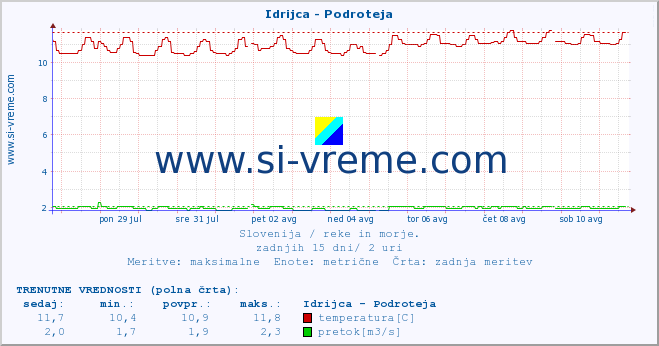 POVPREČJE :: Idrijca - Podroteja :: temperatura | pretok | višina :: zadnji mesec / 2 uri.