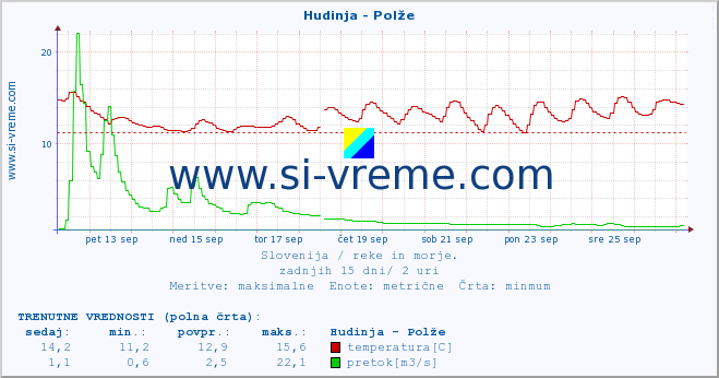 POVPREČJE :: Hudinja - Polže :: temperatura | pretok | višina :: zadnji mesec / 2 uri.