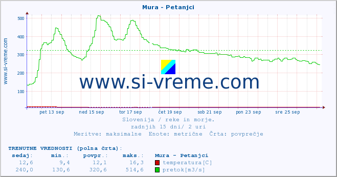 POVPREČJE :: Mura - Petanjci :: temperatura | pretok | višina :: zadnji mesec / 2 uri.