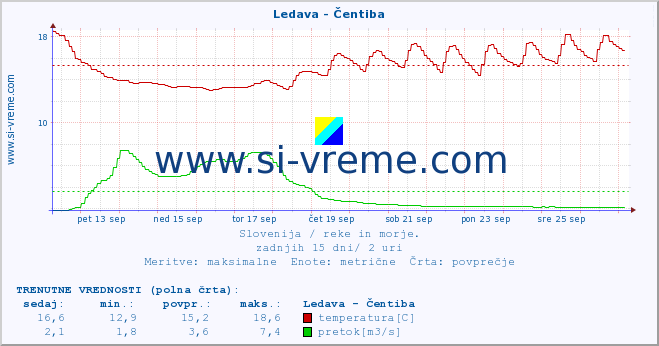 POVPREČJE :: Ledava - Čentiba :: temperatura | pretok | višina :: zadnji mesec / 2 uri.