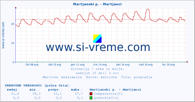 POVPREČJE :: Martjanski p. - Martjanci :: temperatura | pretok | višina :: zadnji mesec / 2 uri.