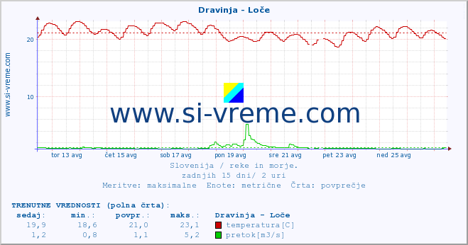 POVPREČJE :: Dravinja - Loče :: temperatura | pretok | višina :: zadnji mesec / 2 uri.