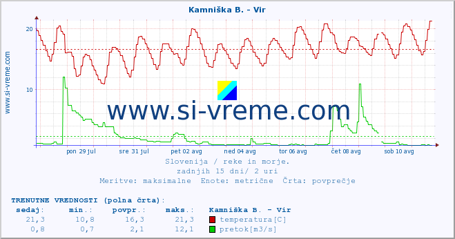 POVPREČJE :: Kamniška B. - Vir :: temperatura | pretok | višina :: zadnji mesec / 2 uri.