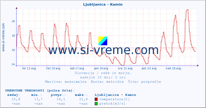 POVPREČJE :: Ljubljanica - Kamin :: temperatura | pretok | višina :: zadnji mesec / 2 uri.