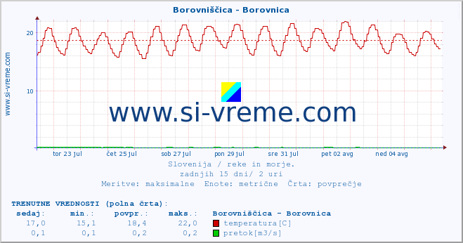 POVPREČJE :: Borovniščica - Borovnica :: temperatura | pretok | višina :: zadnji mesec / 2 uri.