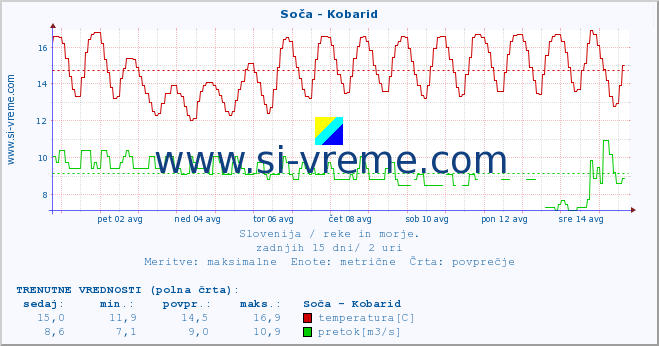 POVPREČJE :: Soča - Kobarid :: temperatura | pretok | višina :: zadnji mesec / 2 uri.