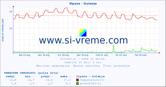 POVPREČJE :: Vipava - Dolenje :: temperatura | pretok | višina :: zadnji mesec / 2 uri.