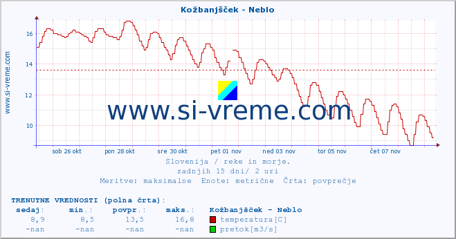 POVPREČJE :: Kožbanjšček - Neblo :: temperatura | pretok | višina :: zadnji mesec / 2 uri.