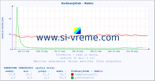 POVPREČJE :: Kožbanjšček - Neblo :: temperatura | pretok | višina :: zadnji mesec / 2 uri.