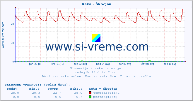 POVPREČJE :: Reka - Škocjan :: temperatura | pretok | višina :: zadnji mesec / 2 uri.